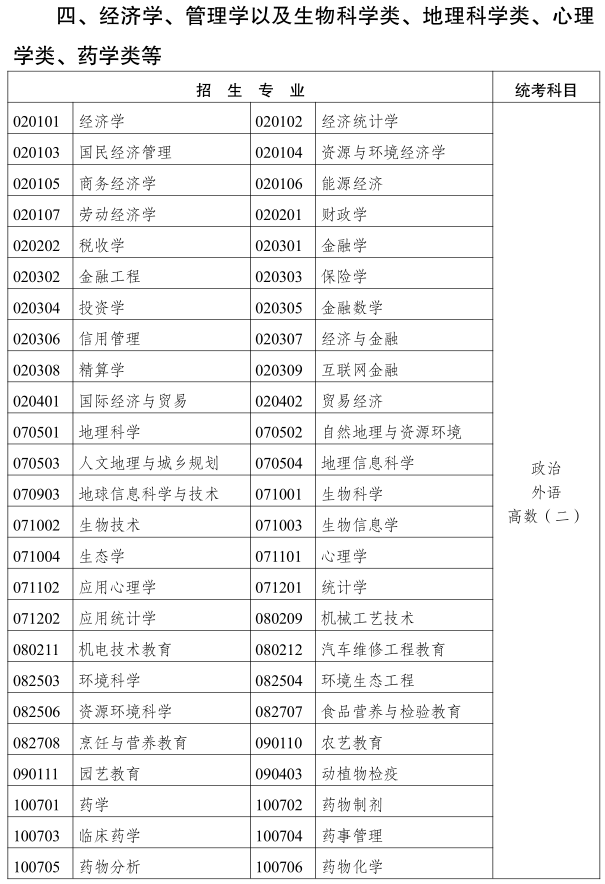 2019云南成人高考專升本《經(jīng)濟管理類》招生專業(yè)與統(tǒng)一考試科目對照表1