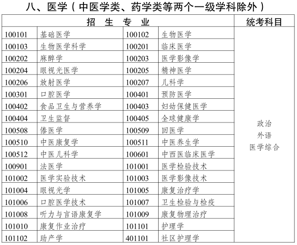 2019云南成人高考專升本《醫(yī)學(xué)類》招生專業(yè)與統(tǒng)一考試科目對(duì)照表
