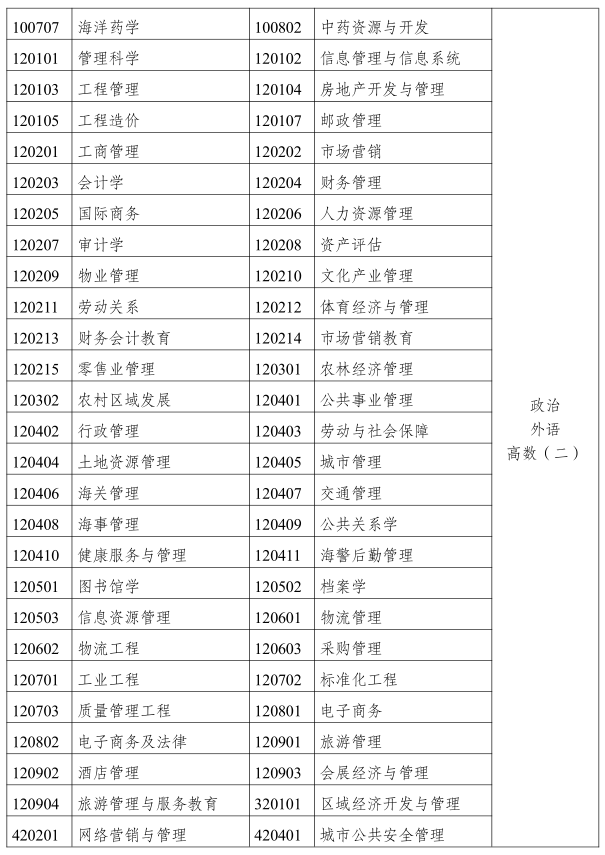 2019云南成人高考專升本《經(jīng)濟管理類》招生專業(yè)與統(tǒng)一考試科目對照表2