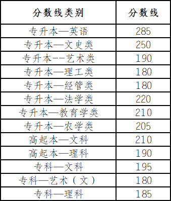 2019年云南成人高考征集志愿分?jǐn)?shù)線(xiàn).png