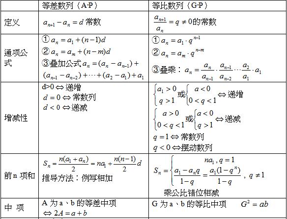 2020年成人高考高起點數(shù)學復習：等比等差數(shù)列